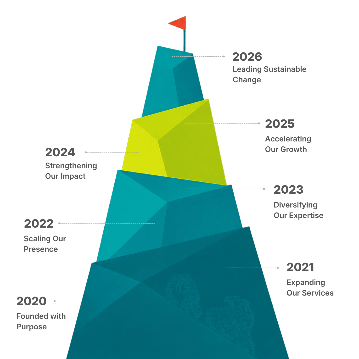 Chrysalis journey milestones